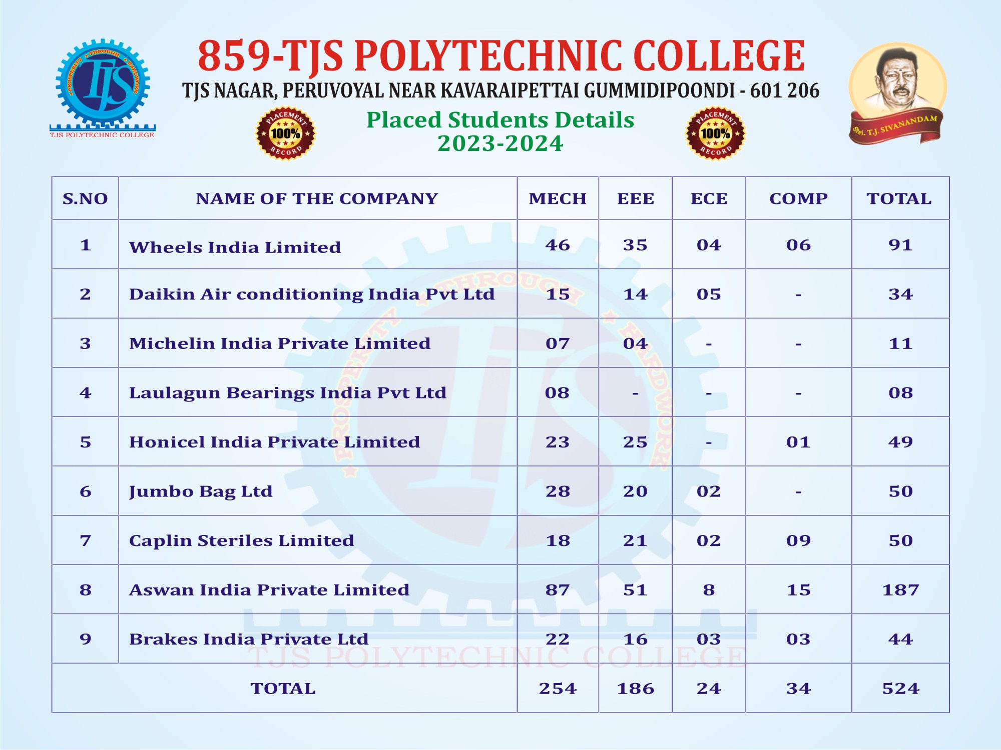 Placed Students Detail